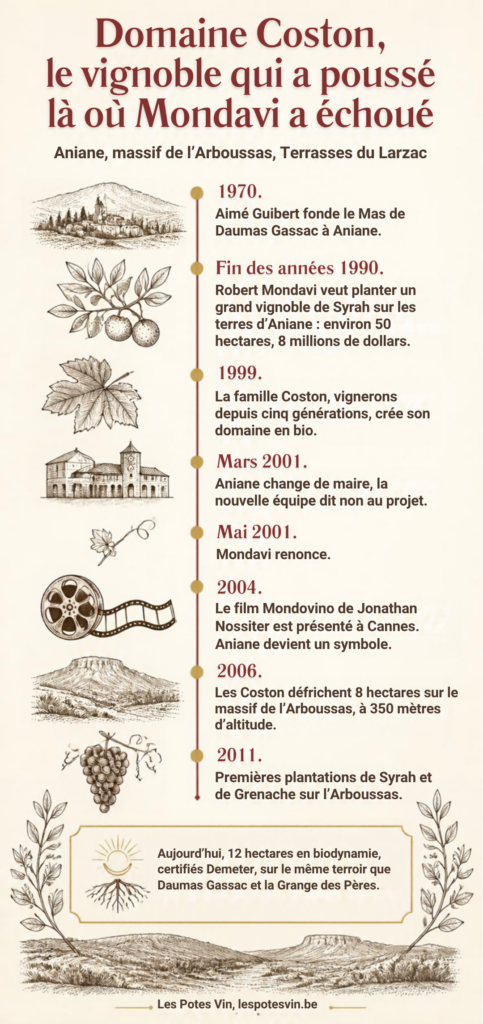 Infographie Les Potes Vin, frise chronologique du Domaine Coston et de l'affaire Mondavi à Aniane, de 1970 à 2011